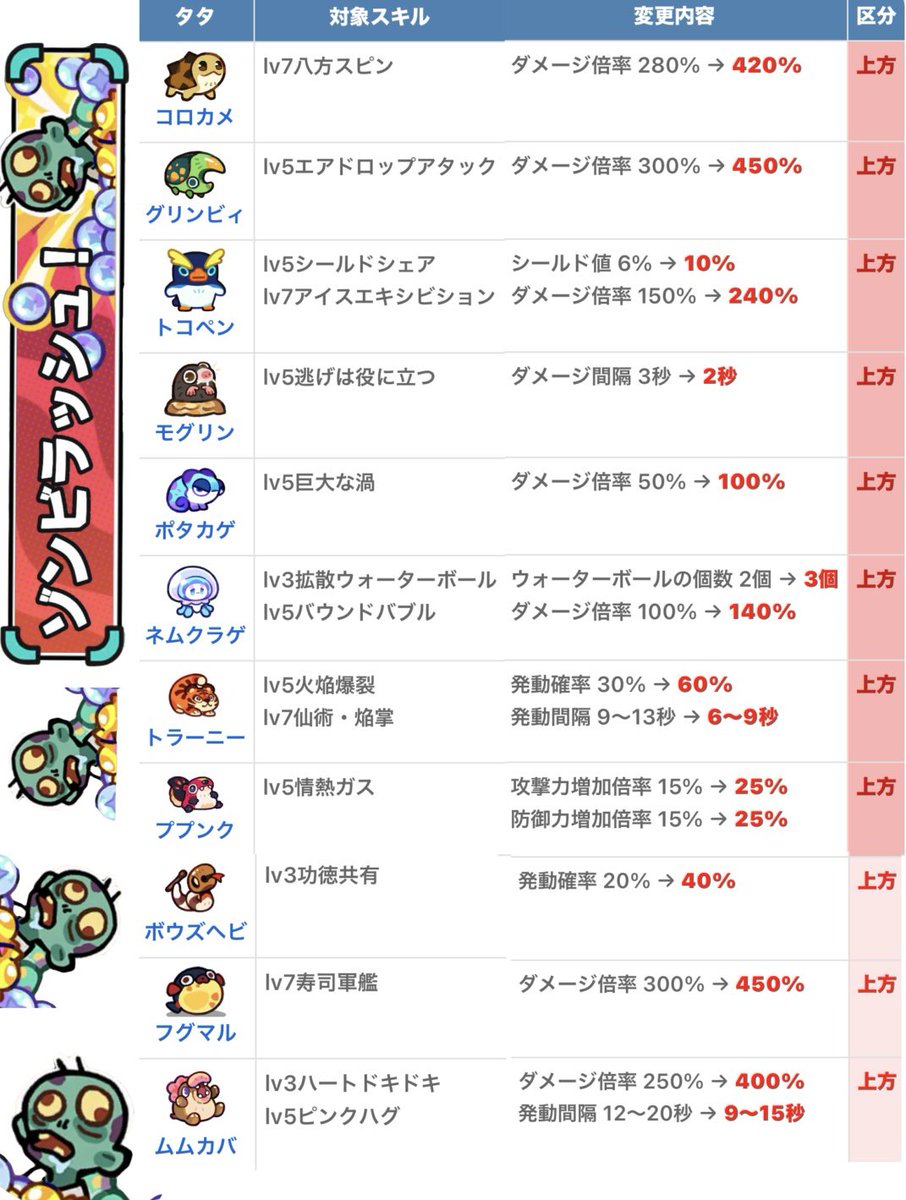10oHo30's tweet photo. ゾンビラッシュ🧟‍♀️🧟‍♂️
バランス調整(9/23var)

 #モンスターサバイバル
  #ゾンビラッシュ 
 #調整 https://t.co/xa69KT7Coi