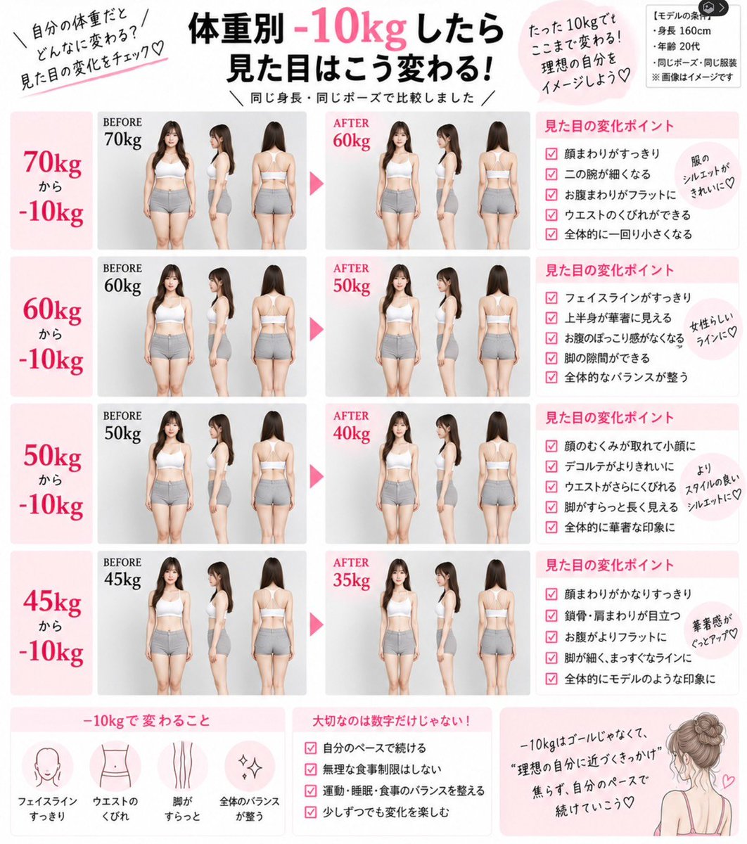 2525dsy's tweet photo. 体重別、-10㎏痩せた見た目⬇️ https://t.co/1Rwg9p9hh1