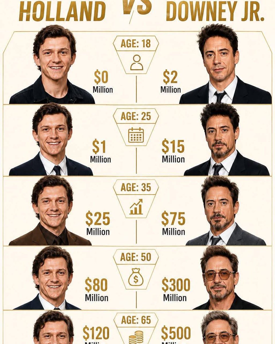 RodWaldrip's tweet photo. 🇺🇲Tom Holland vs. Robert Downey Jr. : Two Generations, Two Legends💫✨
Tom Holland and Robert Downey Jr. represent two remarkable generations of Hollywood. Holland became famous worldwide as Spider-Man, building his career through major Marvel https://t.co/MtRDUgxd0a