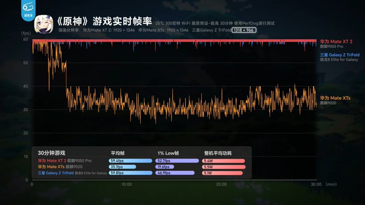LivingInHarmony's tweet photo. Summary:
 📱 Huawei: 5.4 W @ 1346p/59.4 FPS
 🍎 iPhone: 3.4 W @ 884p/59.2 FPS
 ➡️ iPhone equivalent to 1346p: ~7.88 W
 ➡️ Huawei would be ~31% more efficient per pixel
Kirin 9050 Pro vs A20 Pro
#Huawei #FTW #TausLaw #Kirin9050Pro #3nm #LinxArch #LinxISA #HarmonyOS #MateXT2 https://t.co/njPEUOEY03