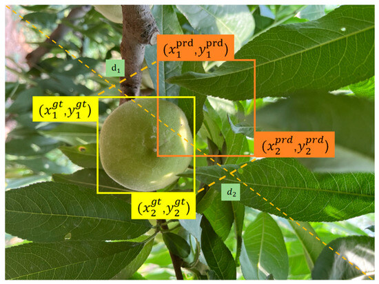 Sensors_MDPI's tweet photo. SDA-YOLO: An Object Detection Method for Peach Fruits in Complex Orchard Environments
https://t.co/imQ24PD7o1
#YOLO #peach #multi_scale_feature_fusion #object_detection https://t.co/HOexYMhrkB