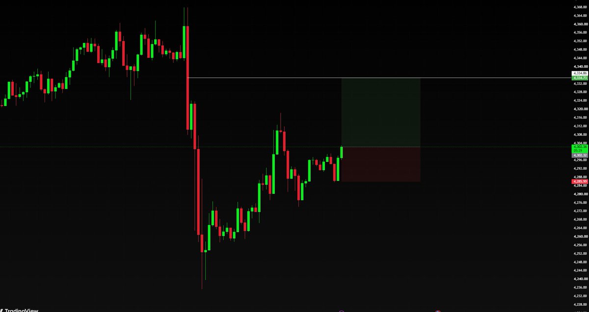 RaccoonCryptoo's tweet photo. 🟢 LONG $XAU

Entry: Now

SL: 4286

TP1: 4335

TP2: Waiting

Leverage: x50–x100 https://t.co/k8ewVjJFXZ