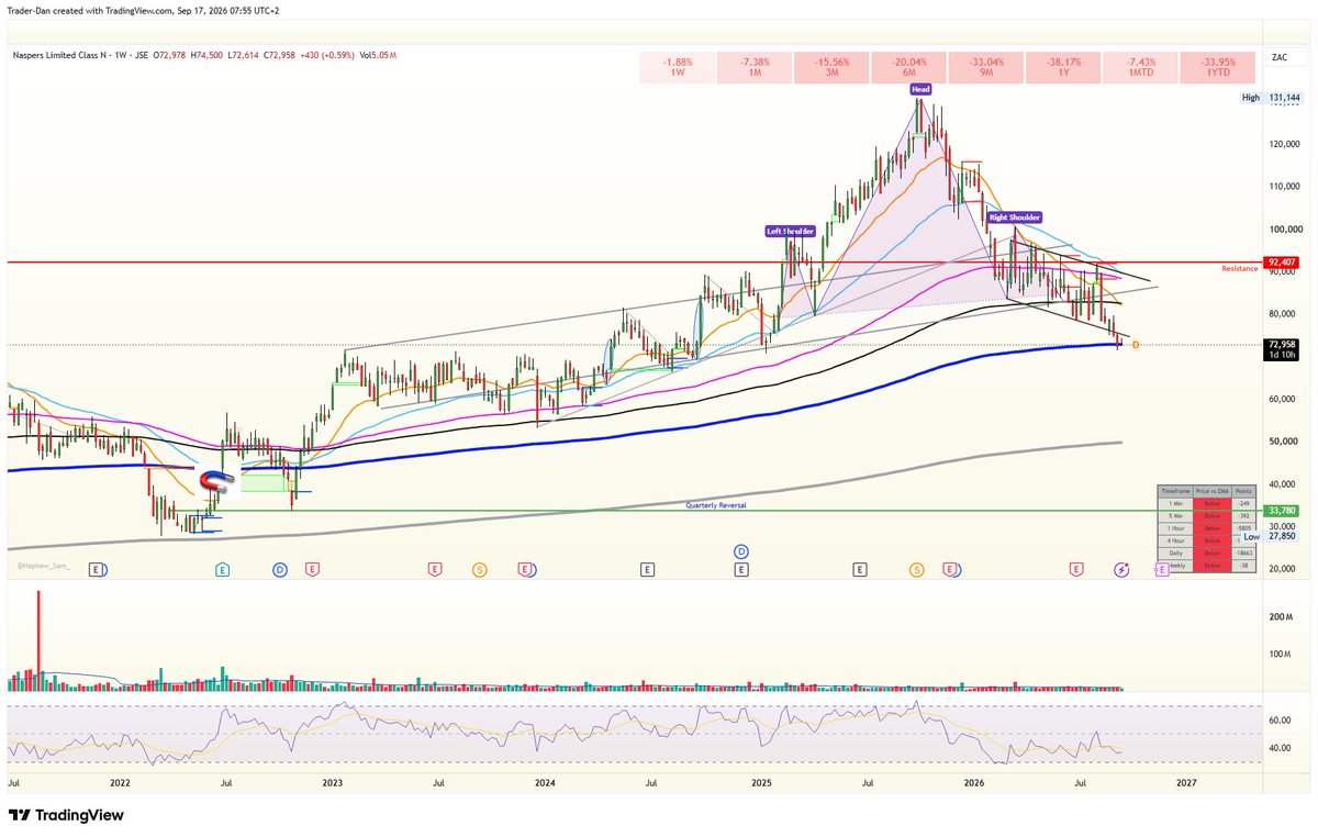 dctraderdan's tweet photo. #NASPERS #JSENPN 

Now -34% YTD 

#Tencent https://t.co/mZkQAfNrqi