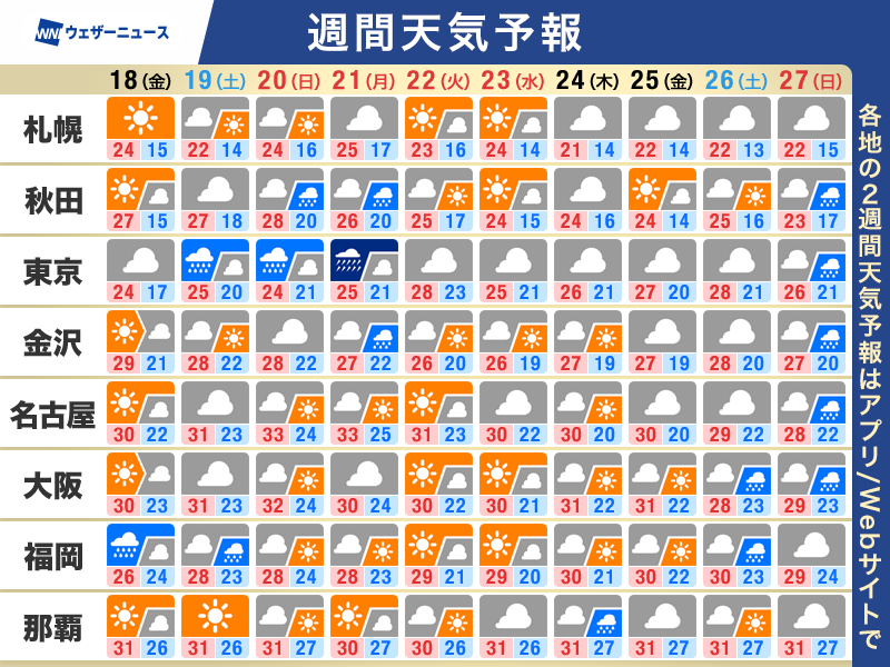 wni_jp's tweet photo. 【週間天気予報】この先の天気のポイント
・秋雨前線や台風25号　関東など大雨のおそれ
・シルバーウィーク 北日本や西日本は日差し届く
・東海以西は不快な蒸し暑さ　関東は暑さ控えめ
▼詳しくはこちら
https://t.co/HB995lAJNt https://t.co/Buhw9uJM7S