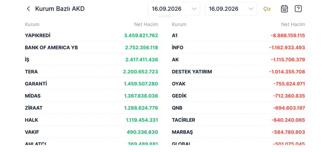 Evicted6's tweet photo. A1 üzerinden yapılan satışlar BofA ve Tera’nın yaptığı satışlar muhtemelen. Büyük bir miktarı Tera’nın. 

Bu düşüş öncekiler gibi arkasından bir haber gelecek bir kaç hafta sonra toparlanacak bir düşüş değil. 

Tera fondaki çıkışları karşılamak için bist30 hisselerini satıyor. https://t.co/NBOXjz3c8Y