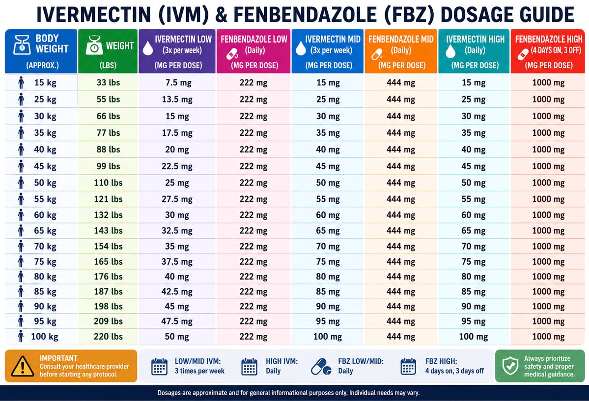 DrClareRowden's tweet photo. The ivermectin and fenbendazole protocols are not all the same when it comes to the dose. This guide helps figure out the right dose based on how much you weigh and how strong the treatment's

The chart makes it easy to find the right dose by breaking it down into Low, Medium and High groups. This way you can look at the chart. See what dose is right for you based on your weight.

📌 Here is how the guide is set up:

• Ivermectin Low dose is three doses per week

• Ivermectin Medium dose is also three doses per week

• Ivermectin High dose is every day

• Fenbendazole Low and Medium doses are every day

• Fenbendazole High dose is 4 days on. Then 3 days off

The guide also gives you an idea of the dose range for people who weigh between 15 kg and 100 kg. This means you can look at the chart and see what dose is right for you based on your weight and the ivermectin or fenbendazole protocol you are using.

Having a chart, like this that is based on weight can make it easier to compare the ivermectin and fenbendazole protocols. It can also help you keep track of your doses and schedule.

📌 You should save this guide so you can look at it when you need to. This way you will have all the information you need about the ivermectin and fenbendazole protocols in one place.