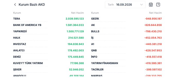 Evicted6's tweet photo. Endeks %4,93 negatif 13.208

Kurum Bazlı AKD👇 https://t.co/VvPcrdctQ4