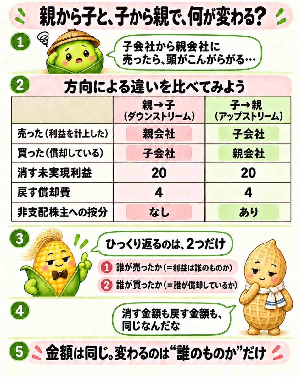 shufumanebu's tweet photo. 逆に、子会社から親会社に売った場合。

ひっくり返るのは2つだけ。
誰が売ったか、誰が買ったか。

消す金額も戻す金額も同じ。
変わるのは「誰のものか」だけ。

仕訳も、ダウンストリームと同じ2本に、非支配株主の2本が足されるだけだった。 https://t.co/ajjbGd0fV5