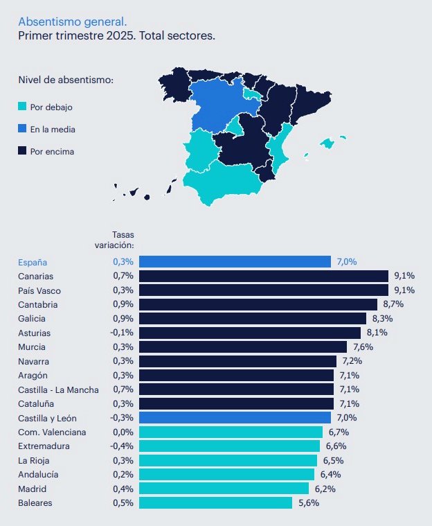 manuhispano's tweet photo. @Affondato_ Cogiendo un avión...Por cierto, para los carajotes envidiosos, aquí tenéis la estadística de absentismo laboral, Andalucía la antepenúltima. Igual, es que sevillistas y béticos tienen una fidelidad que otros envidian y sacrifican vacaciones/horas de sueño por seguir a los suyos https://t.co/Qv0NX41oFv