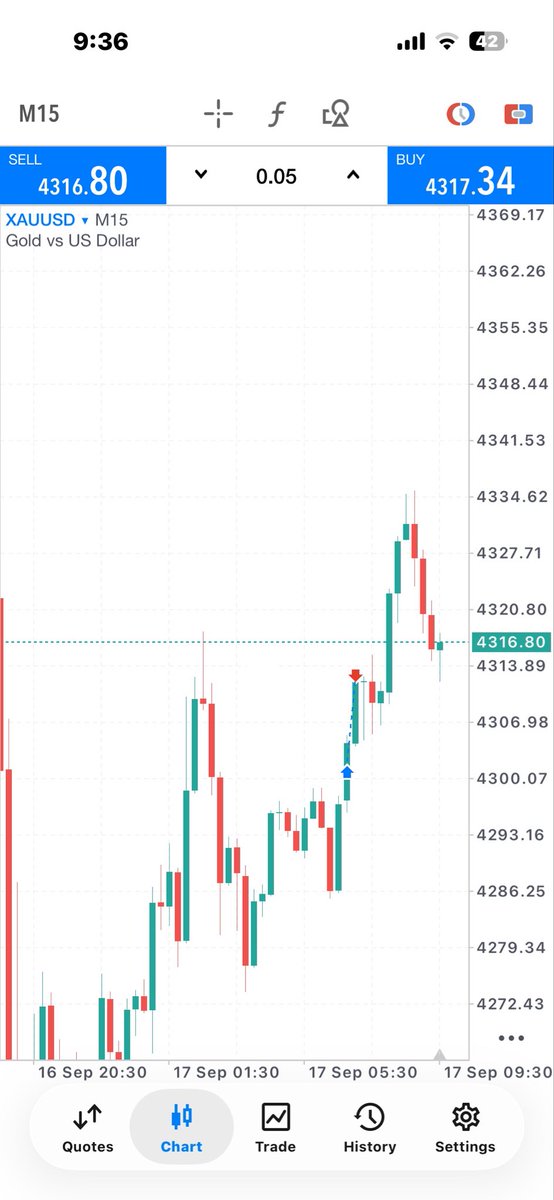 Bornrich_Ads's tweet photo. Slow progress is better than no progress.

Guys I took my first trade today &amp; I made $51.50

Mistakes: I risked $100 to make $200, 
1:2RR but I closed too early because of  fear.

What I learned: once you are sure about your trade allow it to play out, win/loss one is the outcome https://t.co/kiVow7eVbB