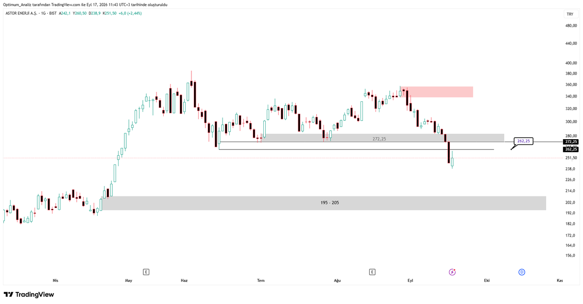 Optimum__Trader's tweet photo. #ASTOR https://t.co/K7dTyd0I9O