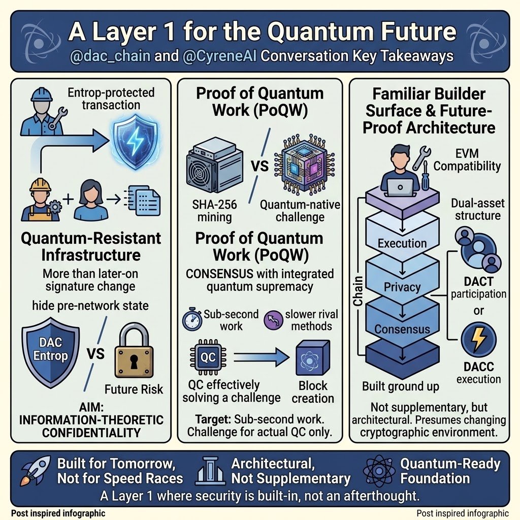 PersonalAc49558's tweet photo. Most chains are still optimising for speed and costs and are viewing quantum risk as a future fix.

The @dac_chain talk with @CyreneAI made the opposite argument: a next generation Layer 1 has to be built from the ground up for that future. Three things really stood out. To begin, quantum-resistant infrastructure is more than simply changing signatures later on.

Entrop-protected transactions are used by DAC to hide what reaches the network before it is sen. The aim is information-theoretic confidentiality, not a post-Q-day reconstruction. Second, Proof of Quantum Work modifies the security mechanism. Block creation depends on a quantum-native challenge that solely actual quantum computers can effectively solve instead of SHA-256 mining.

During the debate, the team presented PoQW as consensus with integrated quantum supremacy, targeting sub-second work over slower rival methods. Third, keeping the builder surface familiar will help one be ready for the following generation of digital infrastructure. EVM compatibility, a dual-asset structure (DACT for participation, DACC for execution), and architectural rather than supplementary security. 

That is really what it takes: a Layer 1 with consensus, privacy, and execution that presume the cryptographic environment can alter, not a quantum narrative.