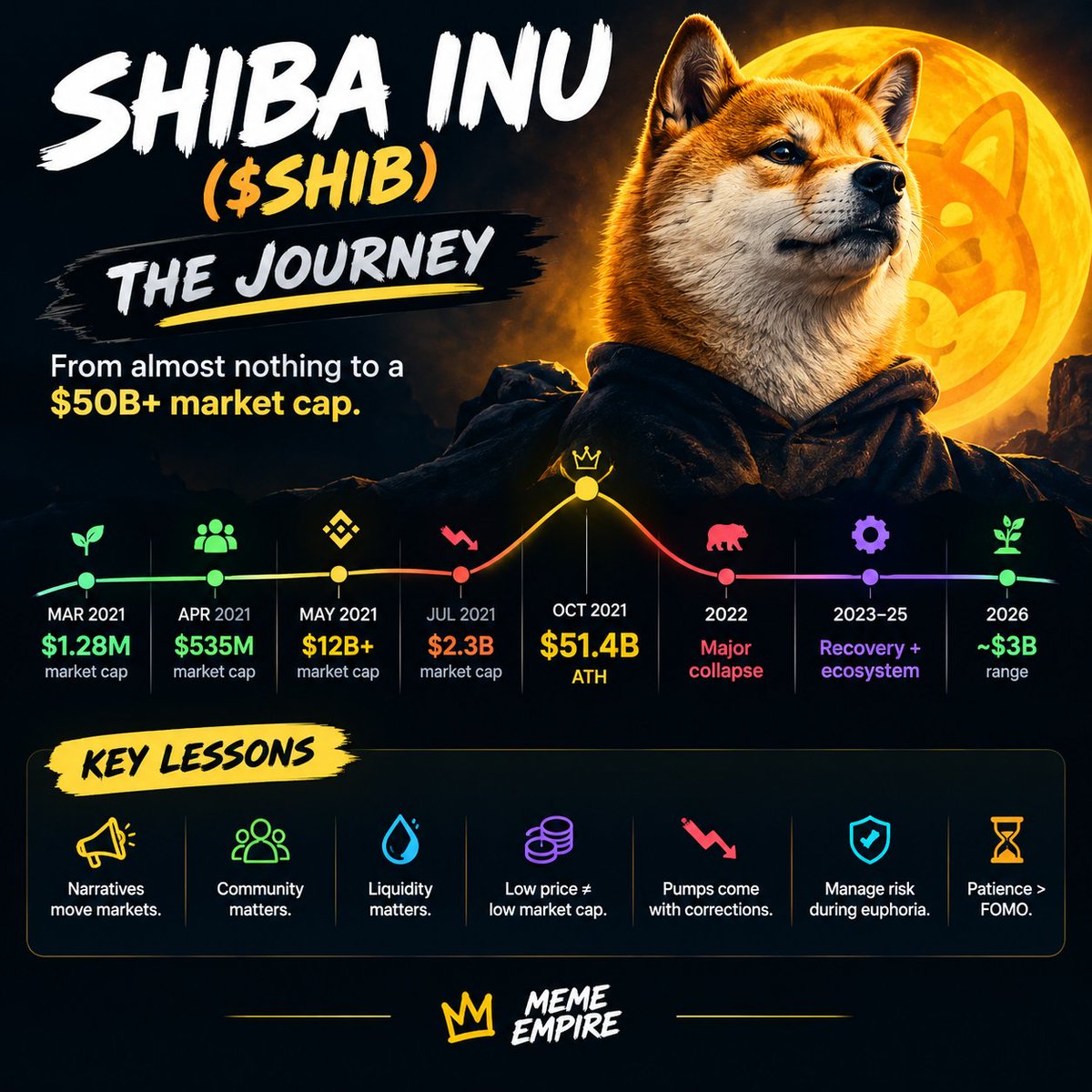 MemeEmpirex's tweet photo. SHIBA INU ($SHIB) — THE JOURNEY 🐕🔥

From almost nothing to a $50B+ market cap.

• Mar 2021: ~$1.28M
• Apr 2021: ~$535M
• May 2021: ~$12B+
• Jul 2021: ~$2.3B
• Oct 2021: ~$51.4B ATH
• 2022: Major collapse
• 2023–25: Recovery attempts + ecosystem growth
• 2026: ~$3B range

$1.28M → $51.4B

One of the wildest market-cap journeys in meme-coin history. 🐕🔥

LESSONS TO LEARN:

• Narratives can move markets.
• Community matters.
• Liquidity matters.
• Don't confuse a low price with a low market cap.
• Massive pumps can come with massive corrections.
• Never ignore risk during euphoria.
• Patience matters more than FOMO.

Study the journey. Don't just chase the pump.