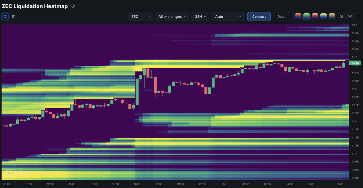 coinfuty's tweet photo. ZEC liquid heatmap today ! $ZEC $ZCASH https://t.co/jbg0AmgKol