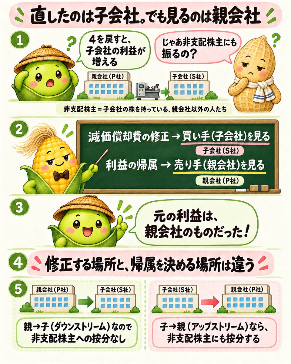 shufumanebu's tweet photo. 連結の償却性資産で、いつも迷子になっていた。
親会社が子会社に売った利益20は、外から見ればまだ実現していないので消す。
でも子会社は120で償却している。差の4を毎年戻す。
4×5年＝20。消した利益が、使われるにつれて戻ってくる。減価償却費の修正は買い手、利益の帰属は売り手を見る。#簿記1級 https://t.co/7rLGWACSEB