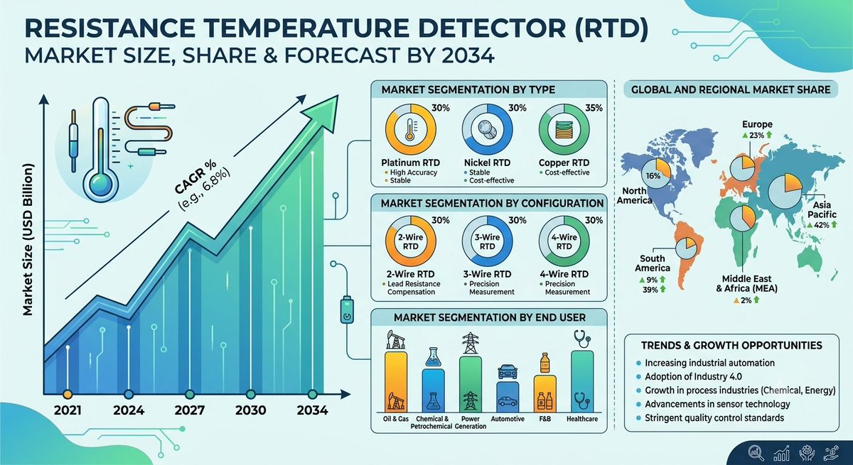 h_mkam's tweet photo. RTD Market Growth Trends

The Resistance Temperature Detector (RTD) Market is witnessing growth driven by rising demand for precise temperature sensing across industrial applications.

Source - https://t.co/g5TNvB9mQ4

#RTD #ResistanceTemperatureDetector #TemperatureSensors https://t.co/cRCIyKuL6w