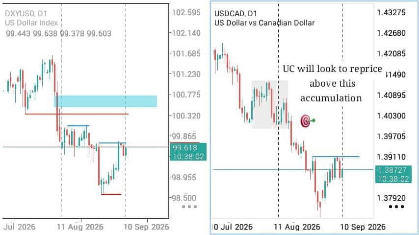 MhlolisohN's tweet photo. The Fed's hiked the Interest rates adding market volatility that pushed price to reach internal liquidity/ 50% of End Of July - Mid August Range. This is mostly for the Majors in Forex.
@I_Am_The_ICT https://t.co/NlufvzgTOX