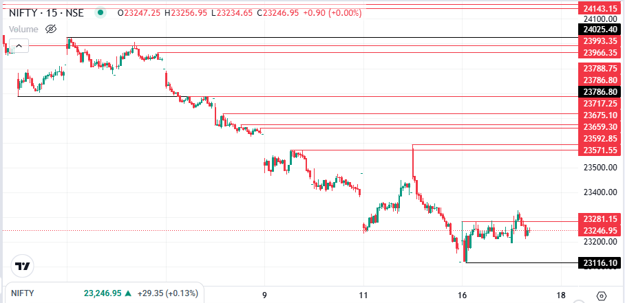 Prakhar36072988's tweet photo. Market has formed the bottom today.
The bottom is nearly around 23100.
We know that the top is formed at 24000.
We can assume that the market willl remain within these limits of 900 points till the next expiry at 29th Sep.
#FOMC #Crypto, $PAID #UsePaid #Fed #TheFed
#Powell #Warsh #InterestRates #StockMarket #Stocks #Trading #Investment #Investor