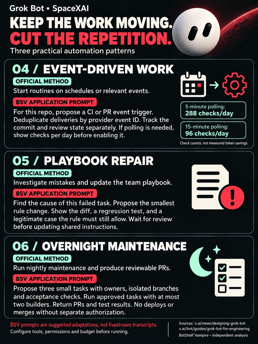 botshelfvampire's tweet photo. SpaceXAI put its Grok Bot team on an official, almost 9-hour livestream.

The interesting part isn't a magic prompt. It's how you turn a request into work another agent can check.

The official Day 1 broadcast below runs 8:51:13. For the practical breakdown, we checked the team's published guides. This is not a transcript: each section separates the documented method from BSV's suggested implementation. None of the prompts below is presented as something a speaker typed on stream.

1. Give the coding agent a clean brief

Official method: Matt Palmer describes an outer-loop bot gathering context and preparing instructions for a specialized coding agent in Cursor. The coordinator and builder do different jobs.
Source: Grok Bot 101.

BSV adaptation — copy into the coordinator:
"Read the supplied issue and first-party docs. Create a build brief: observed problem, source links, likely files, allowed scope, non-goals, one reproducible failure, and a pass/fail check. Label assumptions. Send the approved brief to the coding agent, not the entire research conversation."

Try it on one existing issue. If a fresh builder cannot reproduce the problem from the brief, the handoff isn't ready.

2. Use the five-minute loop for genuine urgency

Official method: Lingxi Li describes a temporary five-minute transcript check for P0 tasks, with intervention when a coding agent wastes time. The guide explicitly warns about faster token consumption.
Source: Grok Bot for Engineering, P0 urgency process.

BSV adaptation — copy into a supervisor:
"For this urgent task, check progress every 5 minutes for at most 30 minutes. Record the last new artifact, active command, expected duration if known, and blocker. After two checks without new evidence, ask one diagnostic question. Do not kill a job merely because it is quiet. Allow two recovery attempts, then return the checkpoint and the decision needed. End the monitor when the task ends."

The 30-minute cap and two-attempt limit are BSV's suggested controls, not the speaker's settings. A long test can be healthy; a repeated promise is not progress.

3. Ask for proof the agent can inspect

Official method: the engineering guide describes bots examining screenshots and PR evidence, then sending work back when it misses the requested result.
Source: Grok Bot for Engineering, feedback loop.

BSV adaptation — copy into a reviewer:
"Reproduce the reported failure on the base revision in an isolated test environment. Repeat the same steps on the candidate revision. Return exact commands, environment, both results, and a regression test. For UI changes, use the same viewport for before/after captures. Mark anything you could not reproduce. Return READY FOR HUMAN REVIEW or NEEDS WORK; do not merge."

Our added check is the same reproduction on both revisions. Two attractive screenshots alone do not prove a bug is fixed.

4. Trigger work when something changes

Official method: xAI documents both scheduled routines and event-triggered work, including repository and workflow events.
Source: Designing Grok Bot for a world of persistent agents.

BSV adaptation — copy into a workflow designer:
"For this repository, propose a review trigger for completed CI or PR updates. Use the provider's event ID for delivery deduplication. Track the PR head commit and the review/check state separately, so a genuinely new result on the same commit is not discarded. If events are unavailable, propose a polling interval and show checks per day before enabling it. Notify on changed decisions or required action."

At 5-minute intervals, a 24-hour routine makes 288 checks. At 15 minutes, it makes 96. That is 3× fewer scheduled checks—not a measured token-saving claim.

5. Fix the shared process after a mistake

Official method: the engineering guide describes an operations bot investigating mistakes and updating a team playbook.
Source: Grok Bot for Engineering, mini org.

BSV adaptation — copy into the playbook owner:
"Investigate this failed task. Identify the specific instruction, missing input, or tool failure involved. Propose the smallest rule change. Show the old/new diff, one test that catches this failure, and one legitimate case the rule must still allow. Wait for review before changing shared instructions."

The review gate and regression checks are our additions. The point is to correct a specific recurring failure, not keep appending vague warnings.

6. Make overnight work reviewable

Official method: the engineering guide describes nightly maintenance that produces PRs for later review.
Source: Grok Bot for Engineering, nightly audits.

BSV adaptation — copy into the coordinator:
"Inspect the provided repository. Propose three small maintenance tasks ranked by user impact, each with an owner, isolated branch, acceptance check, and expected evidence. Run approved tasks with at most two concurrent builders. Return reviewable PRs and test results. No production deploys, dependency upgrades, or merges without separate authorization. Leave unfinished work at a reproducible checkpoint."

Three tasks and two builders are a small starting configuration we suggest—not a limit or recommendation attributed to SpaceXAI.

Before running any example, choose the repository, connected tools, permissions, and budget. These are starting templates, not tested end-to-end integrations. Prompts cannot create access or enforce a hard spending limit; use platform controls where available.

Start with one task. Can another agent verify the result without asking the builder what happened?

That is a more useful benchmark than how many bots appear busy.

Official sources:
https://t.co/PmPcG7cO0k
https://t.co/D4rlyDAOA6
https://t.co/GyM0PjDgS5

Research lead: @unicodef1wn's 30-trick recap. BSV's contribution here is the explicitly labelled application layer—not a rewritten set of "official prompts".