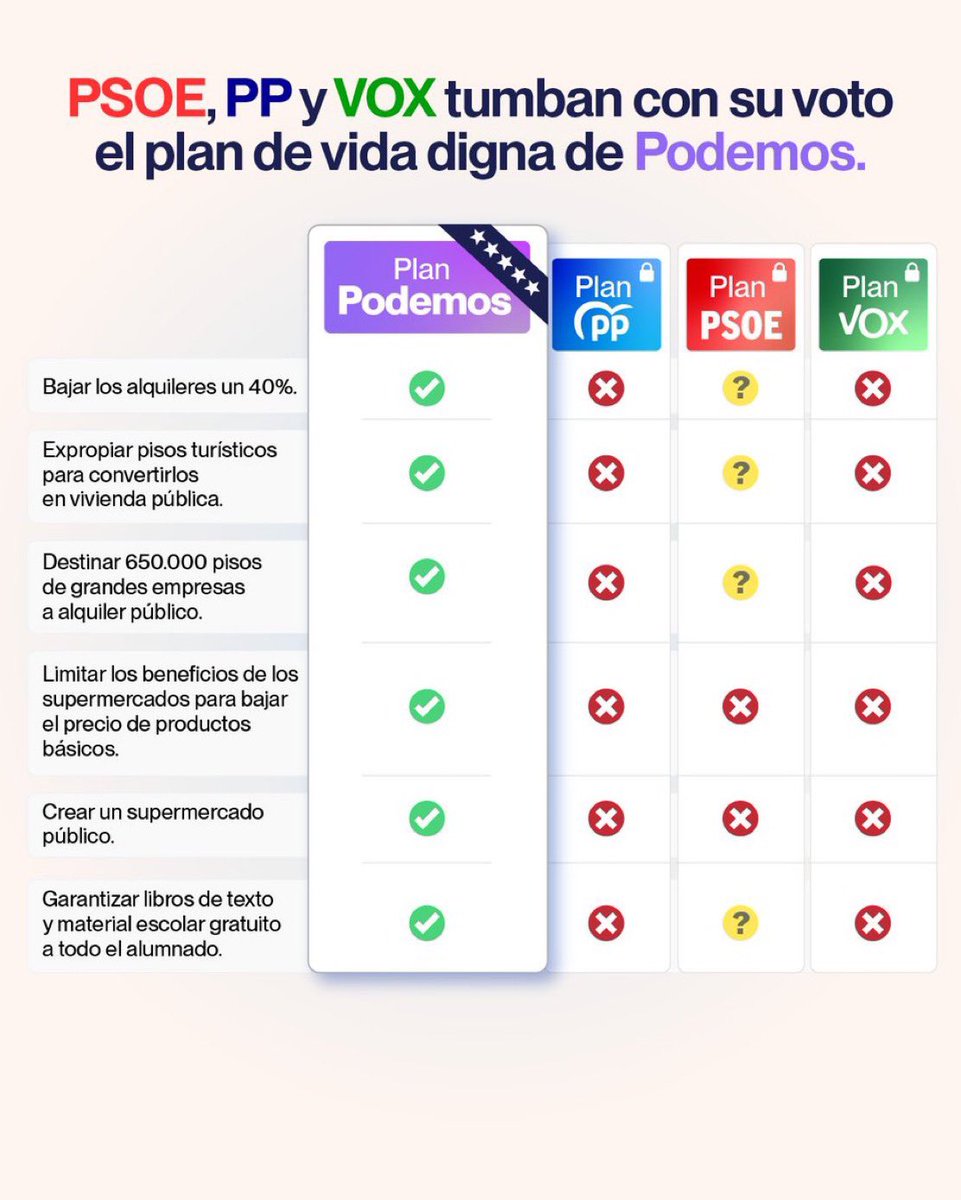_PabloFdez_'s tweet photo. No votan a favor ni de lo más básico. https://t.co/jmURxiGuJY