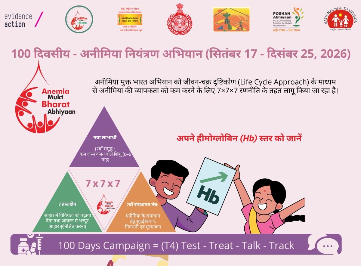 HealthPalw21230's tweet photo. #IFASupplementation
आइए, 100 दिवसीय अनीमिया नियंत्रण अभियान के तहत अनीमिया की पहचान, उपचार और रोकथाम के लिए मिलकर कदम बढ़ाएँ।
#AnemiaMuktHaryana #SolidBodySmartMind #KnowYourHb #HealthforAll #NHMHaryana https://t.co/NjMsKEMePa
