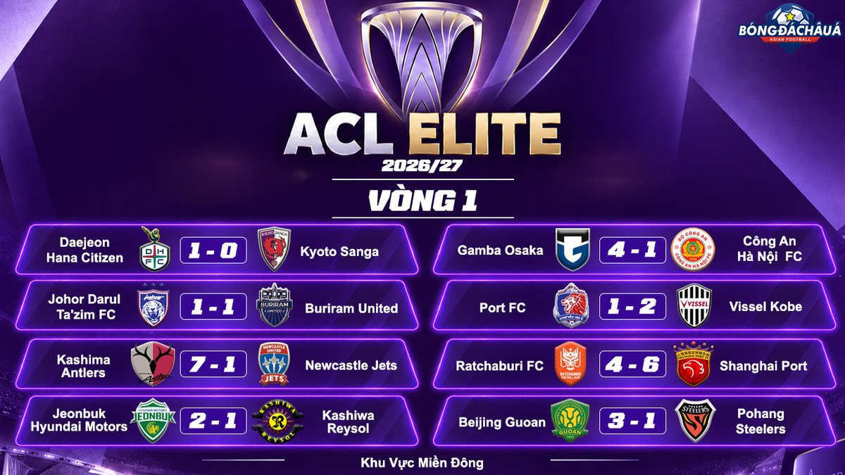 BongDaChauA's tweet photo. Kết Quả Lượt Trận Thứ Nhất Vòng Bảng AFC Champions League Elite 2026/27 (Khu Vực Miền Đông

Xem chi tiết tại: https://t.co/DUlFhz7P3q

#bongdachaua #afcchampionsleague https://t.co/zqf73ZTGN0