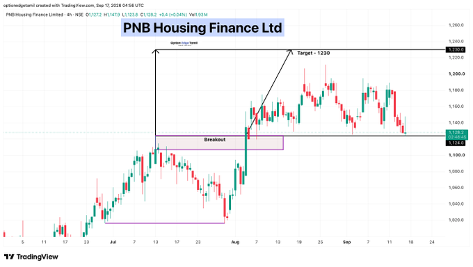 this_is_me_Luli's tweet photo. 💰 PNB Housing Finance Ltd
🟢 Buy Above: 1,124
🎯 Target:
➡️ 1,230
📈 Breakout above the key resistance zone, with the chart showing a bullish setup toward the target.

#PNBHOUSING #PNBHousingFinance https://t.co/ya6u6PhEdC