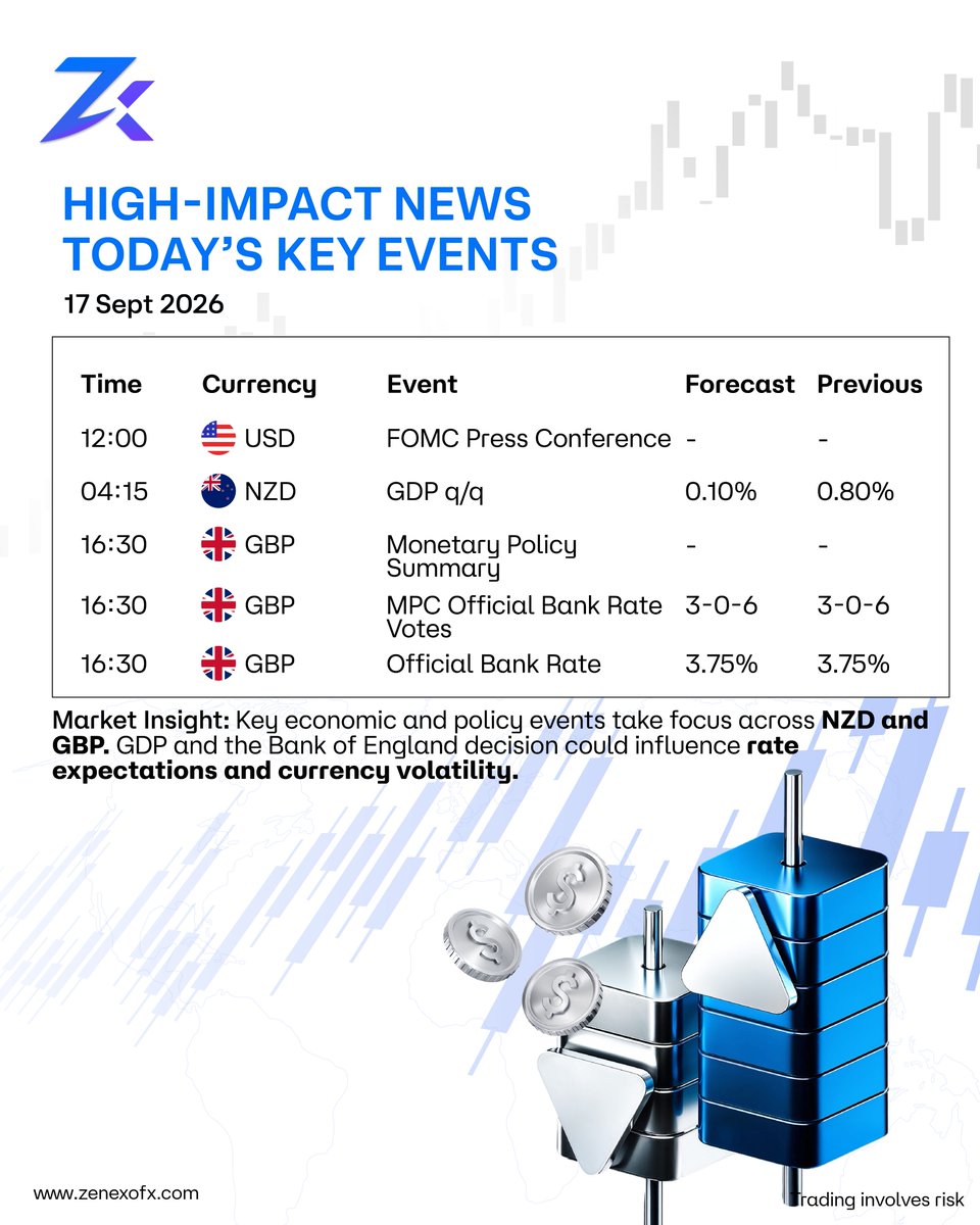 ZenexoFx's tweet photo. 🇺🇸🇬🇧🇳🇿 TODAY'S FOREX UPDATE

FOMC, NZD GDP & BoE policy events are in focus today.

📊 NZD GDP q/q: 0.10% | Prev. 0.80%
GBP Rate: 3.75% | Prev. 3.75%
MPC Vote: 3-0-6 | Prev. 3-0-6

Watch USD, GBP & NZD pairs for potential volatility.

🌐 https://t.co/zbE2E1OnWZ

⚠️ Trading involves risk.