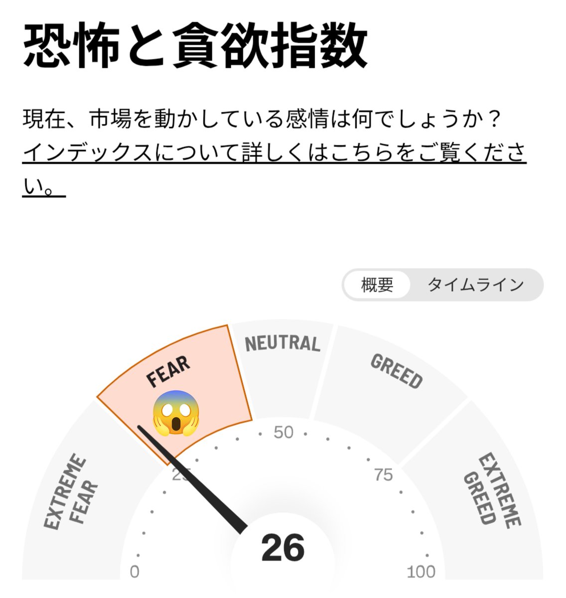 shigodekigian's tweet photo. 【恐怖と貪欲指数…26😱】

もう、そろそろ振り切りそう。
一度ふるい落としがくるかも😱

落ちたら買うけど、
チャート形見ながら、
耐える方向にシフトします🥹

一度でいいんや、２発もこないでね？
みんな、退場しちゃうから😭

#ドル円 https://t.co/CB7iJkyK07