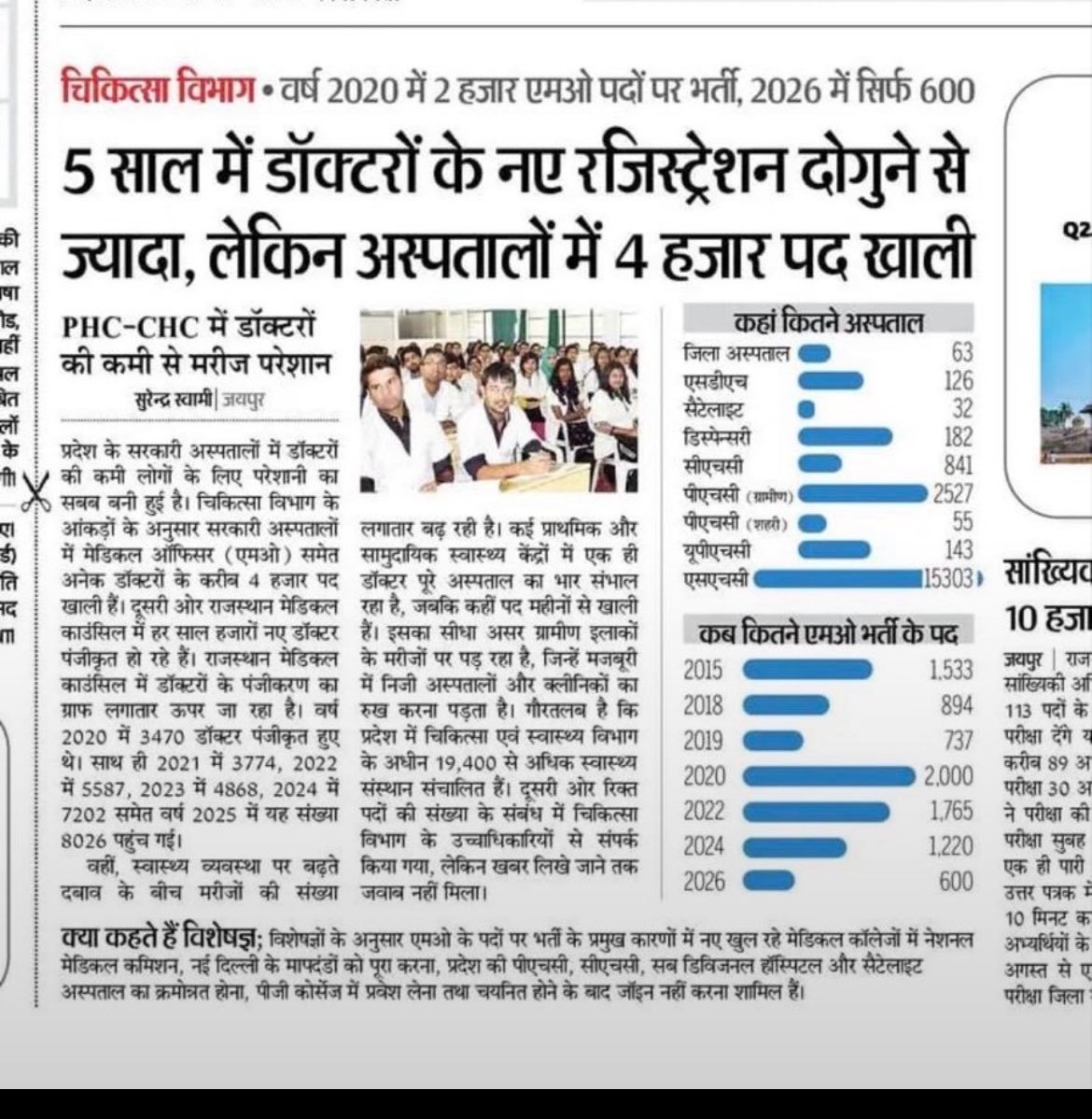 madangopal001's tweet photo. राजस्थान में #मेडिकल #ऑफिसर के 4000 पद खाली है  पिछले दिनों डॉक्टर्स की कमी के कारण बहुत ज्यादा प्रसूताओं की अकारण मौत हो गई जिस का कारण ग्रामीण क्षेत्रों में डॉक्टर्स की कमी है। 
#मेडिकल_ऑफिसर_की_सीट_बढ़ाओ @GajendraKhimsar @RajCMO @BhajanlalBjp @DainikBhaskar https://t.co/oNcAZQ2ZVN