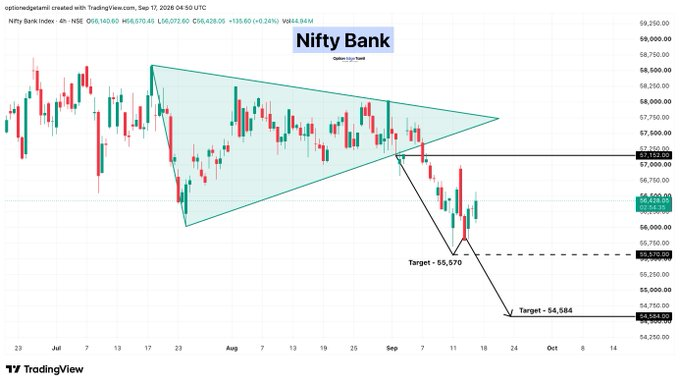 this_is_me_Luli's tweet photo. 💰 Nifty Bank
📉 1,450 Points captured from our breakout zone
➡️ Next Target: 55570 &amp; 54,584

#BANKNIFTY #NIFTYBANK https://t.co/iUSZgegQmR