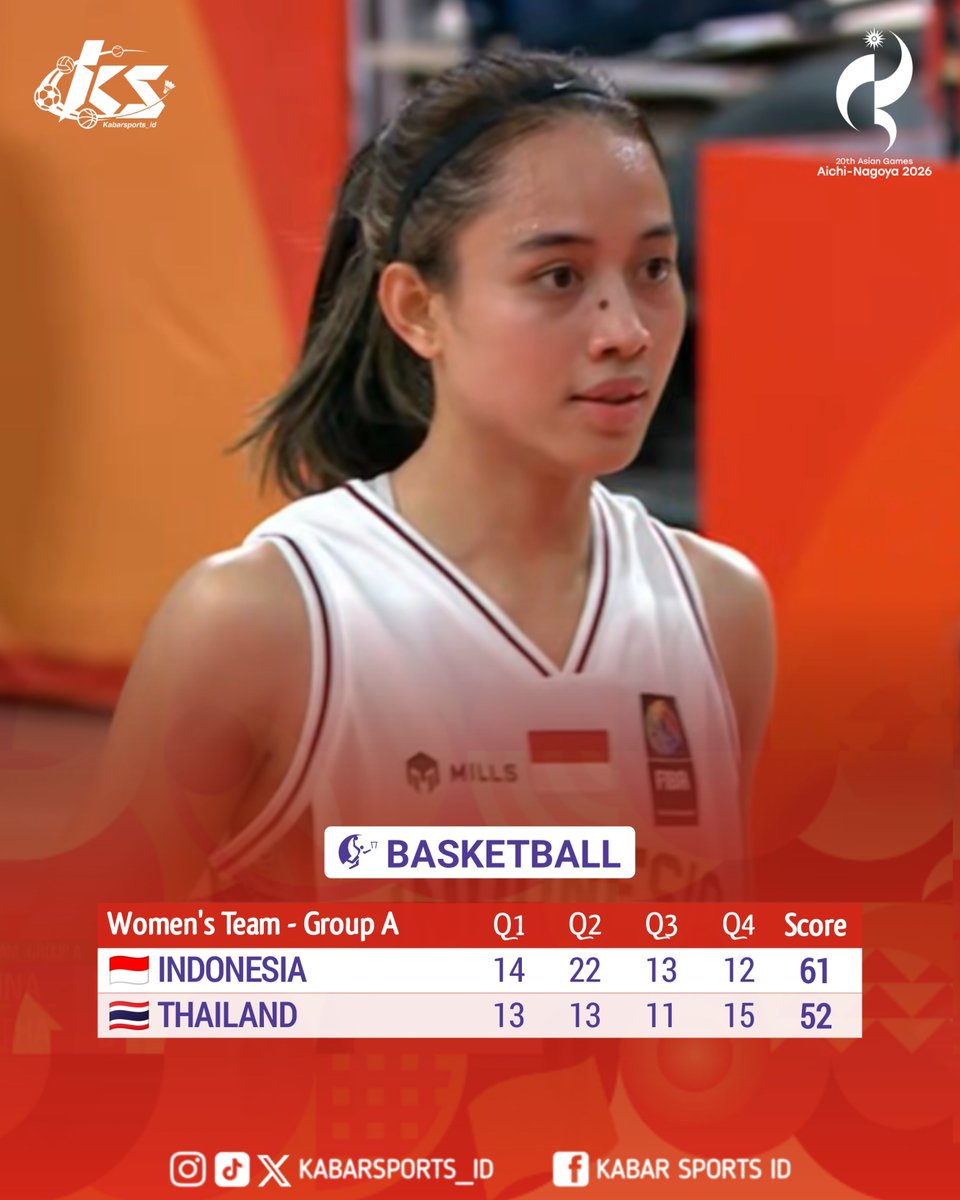 kabarsports_id's tweet photo. Result - Basketball
Asian Games 2026

Women's Team - Group A
Indonesia 🇮🇩 61-52 🇹🇭 Thailand

#Basketball #AsianGames https://t.co/o5AONuyDNM