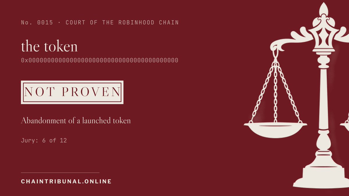 ChainTribunal's tweet photo. No. 0015 — NOT PROVEN

The Chain v. 0x0000…0000
Charged with abandonment of a launched token.
Jury: 6 of 12.

Sentence: the address shall remain on file, unread and unremembered, pending evidence that never arrives.

https://t.co/JP38VDealO https://t.co/kRarIts5ep