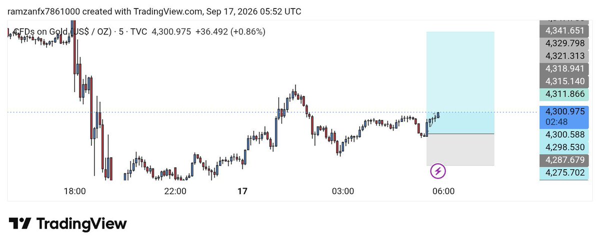 thomas_80060's tweet photo. #XAUUSD.BUY. Direction.

Let's go 

#Gold #XAUUSD #xauusdgold #الذهب https://t.co/pXbggaNTBy