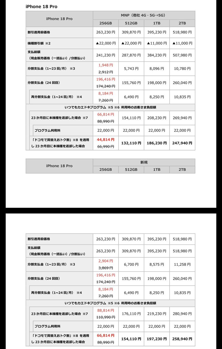 Go_Tonkichi's tweet photo. おぉと！ドコモのiPhone 18 Pro 256GBがなんと再値下げです！！

2年間実質負担金
8.9万円→6.7万円→4.5万円に

明日発売なのに値下げ合戦がすごいです（笑）

✅ドコモオンラインお知らせ
https://t.co/Ihr2nitOoc https://t.co/ybZwWM61f9