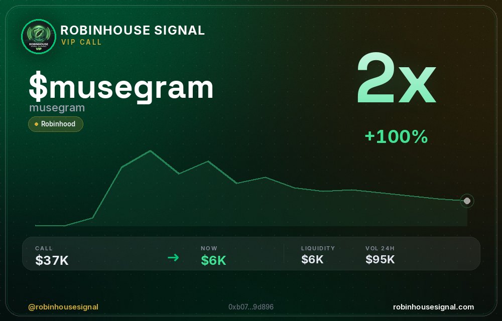robhousesignal's tweet photo. 2x on $MUSEGRAM (musegram) 🔥
📊 MC: $6.2K | Liq: $6.2K
💵 Vol 24h: $94.7K
🔄 Buys/Sells: 2,332 / 444
📋 CA:
0xb07337fa700df8b37afe5673a768871c1aa9d896
🤖 Full scan + chart → link in bio
#musegram #robinhousesignal #robinhood #cryptogems #robinhoodchain https://t.co/vQl1oyLAk8