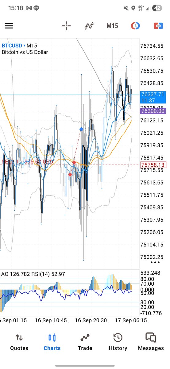 Vee_Trading's tweet photo. 昨日のナスダックとビットコインのショートは、ナスダック→TPヒット / ビットコイン→SLヒットになりました。
ナスダックはTPが浅すぎましたが、しっかりと期待値を取りきれました✨
BTCは思ったよりも下げが弱かった展開。SL狩られる可能性が高いという嫌な予言が的中してしまいました😭(ノリで入れた追加ポジが切れてないのは気にしないでください😂)
2つのトレードを合わせて見ると収支はプラス。
またトレードできるチャンスがあれば狙ってみたいと思います🫡❤️‍🔥
