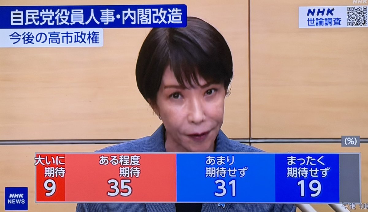 AfYjpB3h5Hp0n6g's tweet photo. 今後の高市政権に期待しない‥50％
                                         （NHK世論調査）
小野田紀美が留任…何したの？この人
裏金議員が農水大臣に…国民舐めんなよ

ホント、
皆さんもこんな高市改造内閣なんぞ期待しないし、支持もしませんよね😩
#高市やめろ https://t.co/vhuBAtUV7S