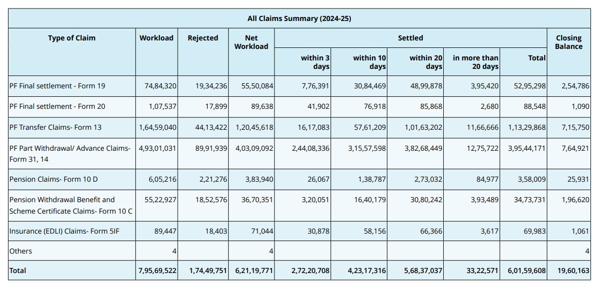 indtxpyr's tweet photo. #Stats : EPFO Claim Rejection Ratio (FY2024-25)
( 1.7 of 8 crore (22%) forms were rejected )
Form 13 : 27%
Form 19 : 26%
Form 20 : 17%
Form 31, 14 : 18%
Form 10D : 37%
Form 10C : 34% https://t.co/supQn91INZ