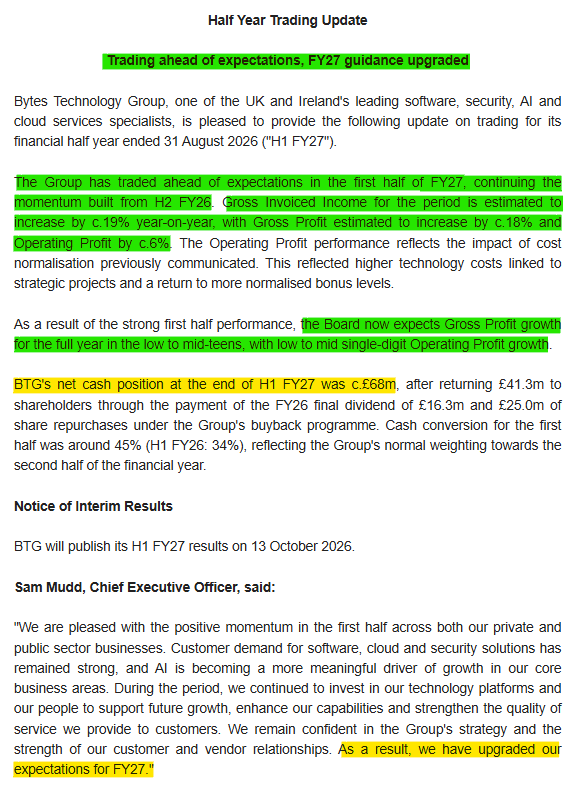 1James1n1's tweet photo. #BYIT - 1H TU

✅Solid 1H with Gross Rev up 19%, GM up 18% &amp; op profit up 6%.
✅In rather obtuse language, the company upgrades for the FY saying, "the Board now expects Gross Profit growth for the FY in the low to mid-teens, with low to mid single-digit Operating Profit growth" https://t.co/V7WWi1unUn