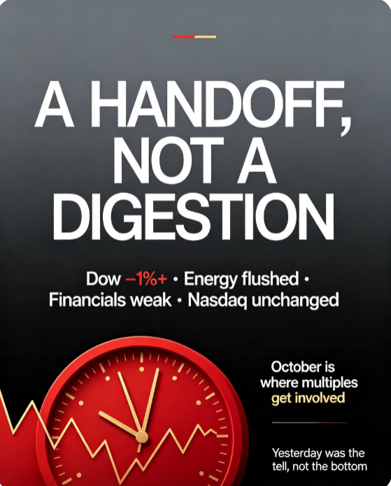 skpark0304's tweet photo. The market hiked with the Fed and then pretended only half the tape has to pay for it.

Dow down more than 1%.
Energy flushed.
Financials weak.
Nasdaq unchanged.

That’s not “digested.”
That’s a handoff.

If this inflation problem is still an oil problem, one 25bp move doesn’t end the cycle. It starts the argument about October. And October is where multiples get involved, not press conferences.

I’m more worried about the names that held up than the ones that already sold.

Because the first hike in three years rarely shows up as a neat, one-sector event. It shows up as a lag.

Could be wrong if crude keeps sliding.
If it doesn’t, yesterday was the tell — not the bottom.

Would you rather fade the weakness already printed, or the strength that didn’t?

$DIA  $XLE  $XLF  $NDX