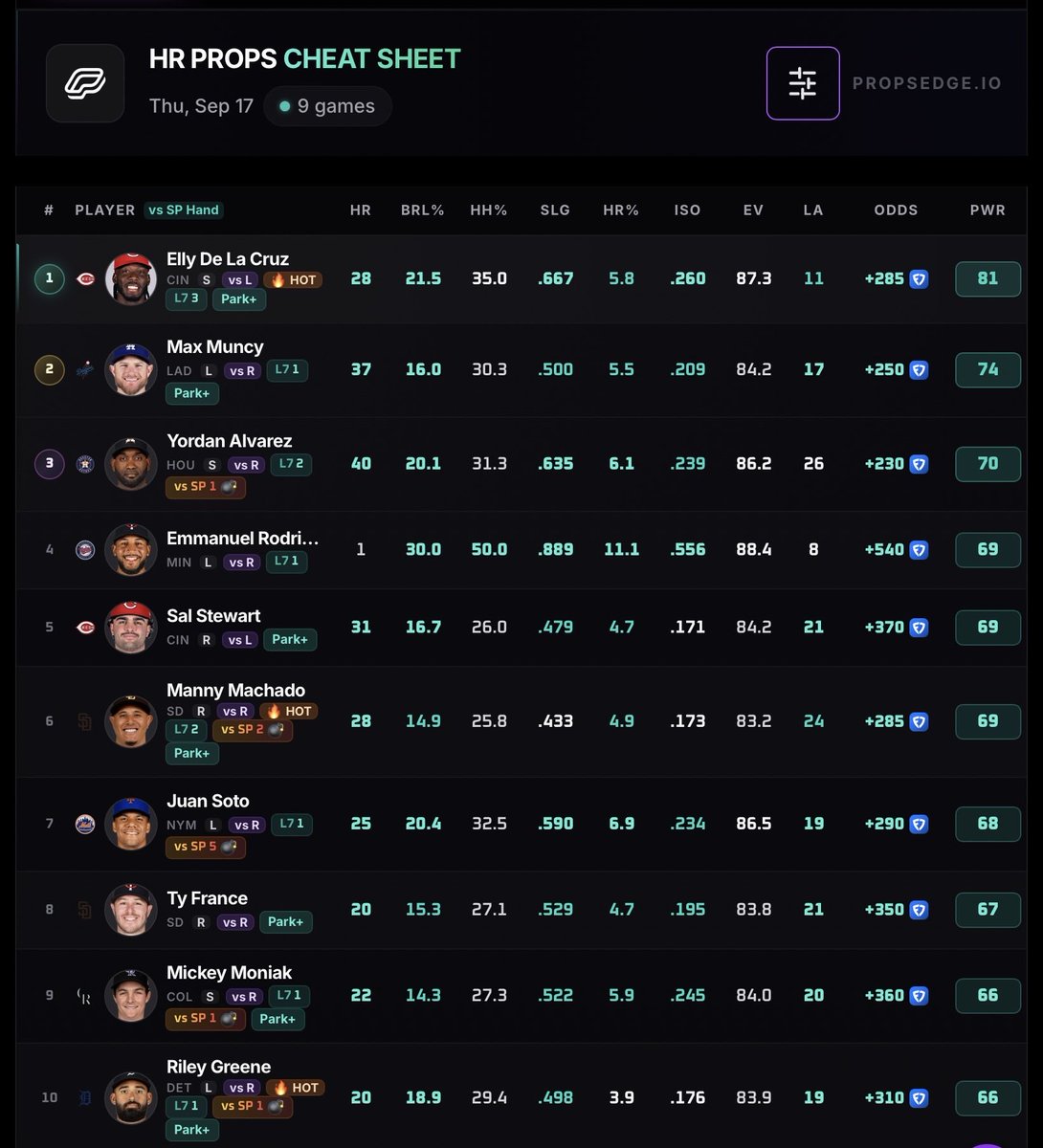 PropsEdge's tweet photo. Home Run Projections Sheet For MLB Thursday! https://t.co/cKOqj0mqAs