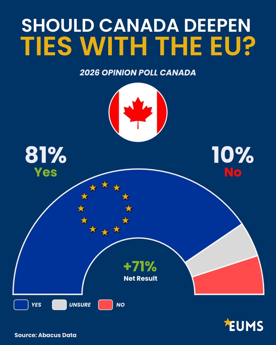 EU_Made_Simple's tweet photo. Canadians Overwhelmingly Back Closer Ties With the EU 🇨🇦🇪🇺

A recent poll finds overwhelming support for closer integration between Canada and the European Union, including making it easier to trade, travel, work and study, as well as expanding security cooperation.

Overall, 81% of Canadians support closer integration, compared with just 10% opposed and 9% unsure, giving the pro-integration side a huge +71 point advantage.

This poll becomes more relevant as Canada and the EU enter a potentially significant new phase in their relationship. Prime Minister Mark Carney is due to address the European Parliament today, where he is expected to set out his vision for a “unique alliance” between Canada and Europe.

His speech follows European Commission President Ursula von der Leyen’s State of the Union address, in which she proposed opening the door for Canada to become the EU’s first-ever “associate member”, with deeper cooperation envisioned in areas including defence, technology, energy and economic integration.

With more than four in five Canadians backing closer integration, including majorities among supporters of every major federal party, the poll adds important public-opinion context to the increasingly ambitious discussions taking place.

How close should Canada and the EU ultimately become? What do you think? 👇

#Canada #EuropeanUnion #Polls #EUMS #EU #Europe