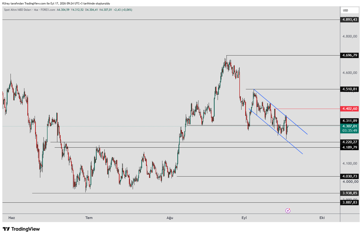 remdocan's tweet photo. #xauusd #Altın   son düşüş dalgasında oluşan mavi kanal sınırları içinde hareket etmeye devam ediyor. 
Kanal üst kenarı üzerinde kapanış gelmediği sürece  aktif olan düşüş yönlü obo formasyonunu takip ediyoruz. 

Kanal üst bandı yaklaşık olarak  4 saatlikte 4402 üzerinde kalması ile kırılmış olur. 4402 üzerinde kalamazsa düşüş devam edebilir. 
Günlükte ise 4510 seviyesi önemlidir. Üzerinde gün kapanışı geldiğinde üst dirençleri deneyebilir.    

Düşüşte   4220-4189 bölgesi ve  ve 4030-3938 seviyelerindeki destekleri takip edeceğiz. Herhangi bir destekte dönüş teyidi alındığında yeniden yükseliş bekleriz.    (Yani, alt zaman dilimlerinde  rsi uyumsuzluğu,  altta uzun iğneler bıraka mumlar ya da yükseliş yönlü formasyonlar ile teyit arayacağız)          

Teknik olarak baktığımızda  düşüşler yükselişin düzeltmesi şeklindedir. Bu nedenle düşüşlerde işleme giriş için desteklerde dönüş teyidi aranır.  Teyit geldiğinde yükselişin devam etmesi beklenir.        Yükselişte ise 4696-  4893-4995-5597  dirençleri takip edilebilir.