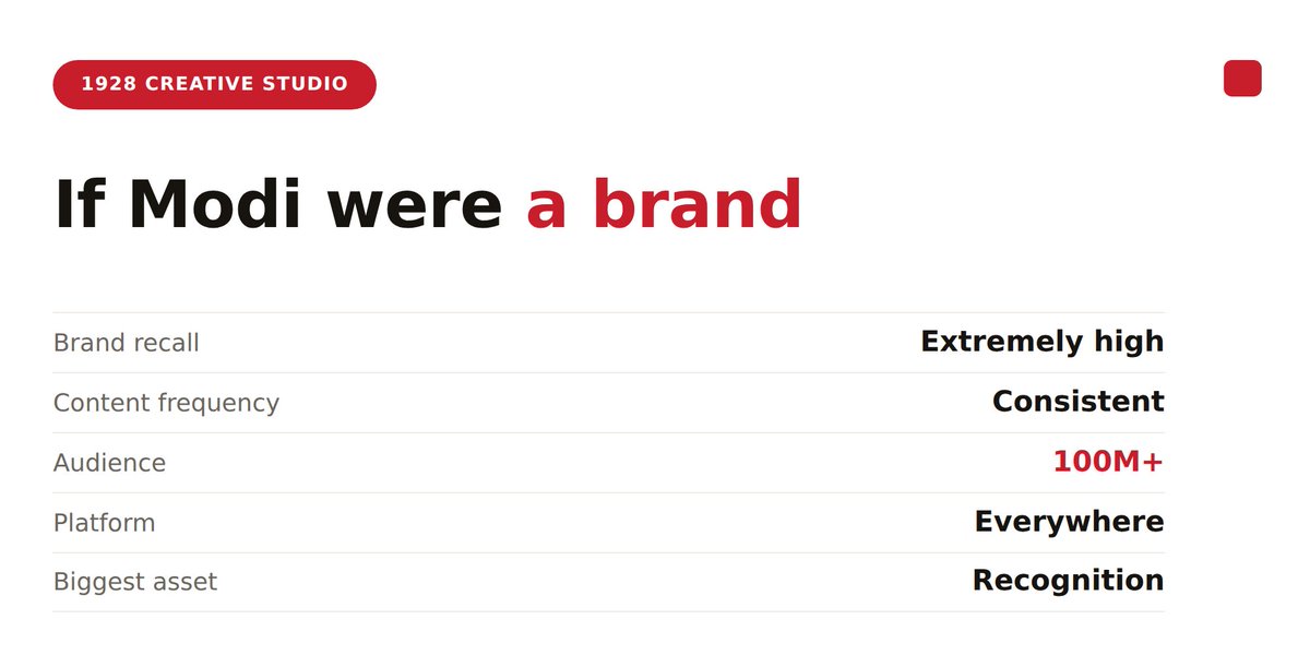 1928Creative's tweet photo. Some brands advertise.
Some become part of the conversation                                                                        #HappybdayPMModi #MarketingDigital https://t.co/UPaMYOzKAF