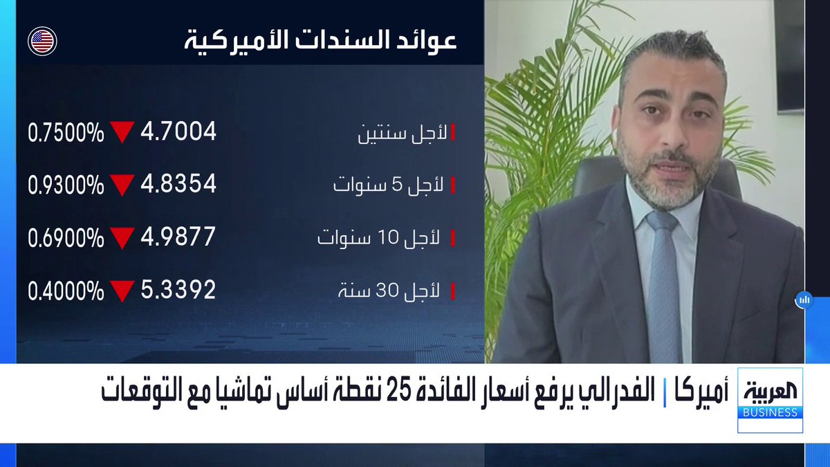 الرئيس التنفيذي لشركة Sky Links Capital دانيال تقي الدين: الأسواق تفاجأت بنبرة الفدرالي وبعض توقعات Dot Plots التي تشير لاحتمال رفع الفائدة مرة أخرى خلال 2026. قراءات التضخم PCE والأساسي في أميركا تسجل ارتفاعات ملحوظة مقارنة بتوقعات اجتماع يونيو الماضي. استمرار أسعار النفط المرتفعة ومخاطر الجيوسياسة تبقيان خيار رفع الفائدة قائماً لمواجهة التضخم افتتاح الأسواق _Business لمزيد من التحليلات وأخبار الاقتصاد.. تابعوا "العربية Business" مباشرة على يوتيوب 
