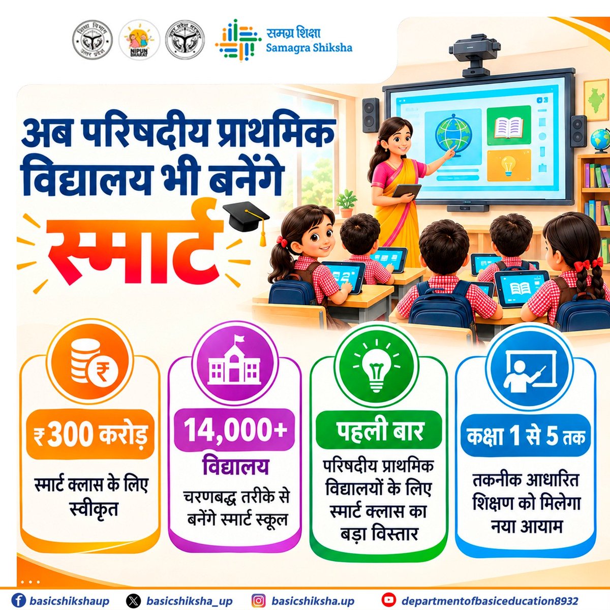 basicshiksha_up's tweet photo. 300 करोड़ रुपये की धनराशि से अब परिषदीय प्राथमिक विद्यालयों में भी स्मार्ट कक्षा

बेसिक शिक्षा विभाग द्वारा परिषदीय प्राथमिक विद्यालयों में स्मार्ट कक्षाओं की स्थापना के लिए 300 करोड़ रुपये खर्च किए जाएंगे। इसके तहत 14,000 से अधिक परिषदीय प्राथमिक विद्यालयों में चरणबद्ध तरीके से स्मार्ट कक्षाओं की स्थापना की जाएगी।

वर्ष 2022 से शुरू हु�� स्मार्ट कक्षा की पहल के तहत अब तक 25,790 उच्च प्राथमिक विद्यालयों में स्मार्ट कक्षा की सुविधा उपलब्ध हो चुकी है। अब प्राथमिक विद्यालयों में स्मार्ट कक्षाओं की शुरुआत से कक्षा 1 से 8 तक तकनीक आधारित शिक्षण व्यवस्था को और मजबूती मिलेगी।

बेसिक शिक्षा विभाग द्वारा परिषदीय विद्यालयों में डिजिटल संसाधनों के विस्तार के साथ बच्चों को आधुनिक, प्रभावी और गुणवत्तापूर्ण शिक्षण उपलब्ध कराने की दिशा में निरंतर कार्य किया जा रहा है।

#SchoolEducation #SamagraShiksha #BasicEducationUP #BasicShikshaUP