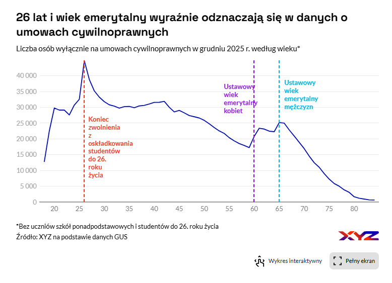 skawinski_marek's tweet photo. 📊 W danych o umowach cywilnoprawnych mocno odznaczają się dwa progi wieku: 26 lat i wiek emerytalny.

🎓 Najwięcej osób pracujących wyłącznie na umowach cywilnoprawnych ma 26 lat. To nie przypadek – po ukończeniu 26. roku życia kończy się zwolnienie z btaku opłacania składek ZUS. Młodsi studenci wykonujący pracę na zleceniu nie są natomiast ujmowani w tych statystykach, dlatego właśnie w wieku 26 lat pojawia się gwałtowny skok. Przy okazji, zwolnienie to nigdy nie zostało ocenione pod kątem wpływu na zatrudnienie, kapitał ludzki czy efektywności dla finansów publicznych. 

👴 Drugi charakterystyczny punkt to wiek emerytalny. Po 60. roku życia u kobiet i 65. u mężczyzn widać lokalne wzrosty liczby osób pracujących wyłącznie na umowach cywilnoprawnych.

➡️ Może to wskazywać, że część osób po osiągnięciu wieku emerytalnego kontynuuje aktywność zawodową po przejściu na emeryturę (konieczność ustania stosunku pracy) w bardziej elastycznej formie

Więcej: https://t.co/w5dEunyWHY