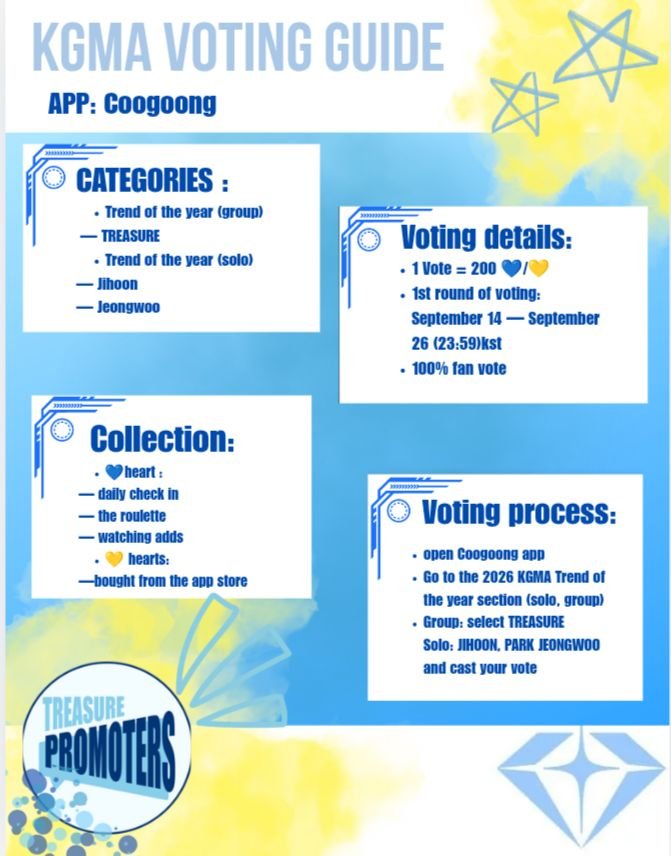 TEU_Promo's tweet photo. #TREASURE #TEUHELP

TEUHI‼️
Here is a guide to KGMA voting ⚠️

⌛D9
App: coogoong 
200💙💛=1 vote

💎“[2026 KGMA] Trend of the year : group
https://t.co/Ui0PBIyoMo
💎“[2026 KGMA] Trend of the year : Solo(Male)
https://t.co/JLxrEbLAI6 https://t.co/Z7JsxuKPUV