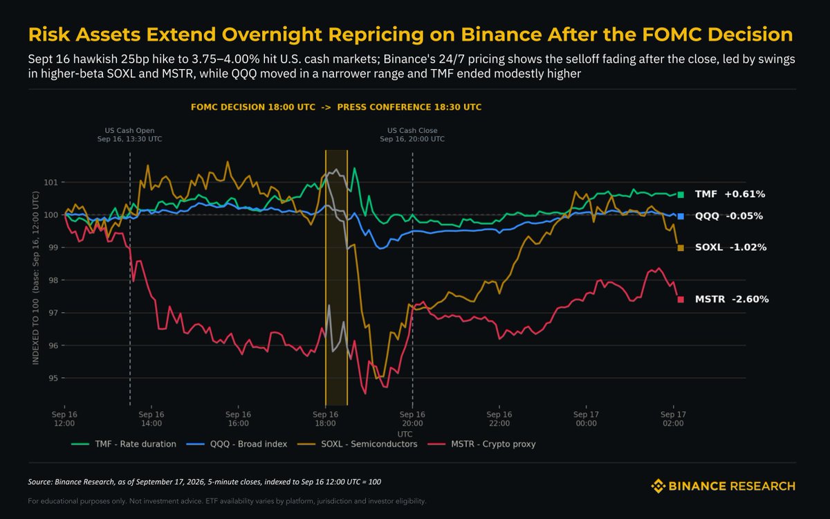BinanceResearch's tweet photo. Fed hiked 25bp to 3.75–4.00% on Sept 16 — first hike since July 2023. U.S. cash markets sold off into the close.

Binance's 24/7 pricing shows the story didn't end there: risk assets kept trading through the decision and press conference, and some clawed back part of the drop overnight.

SOXL (3x semis) swung hardest around the FOMC announcement, as its leverage implies. The crypto-linked side of the board showed resilience — MSTR had recovered its announcement-window drop , trading back above its pre-announcement level.